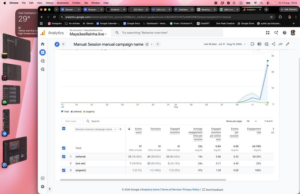 Google Analytics engagement rate and session growth chart